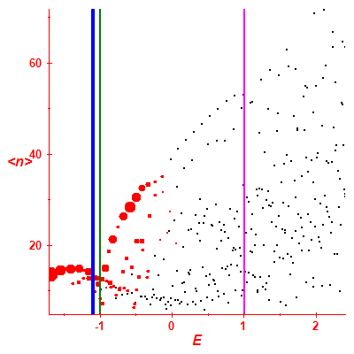Peres lattice <N>